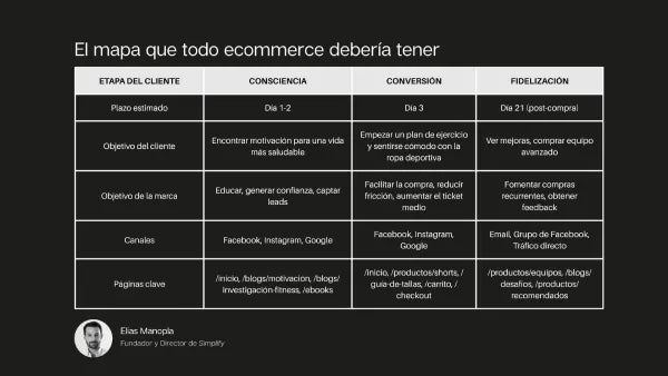 El error más caro del ecommerce moderno: vender sin entender el recorrido del cliente (y 10 formas de corregirlo)