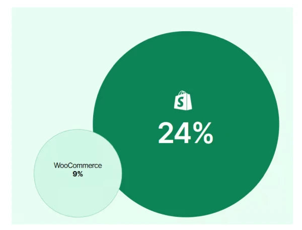 ¿Por qué las marcas de la región están migrando de WooCommerce a Shopify?