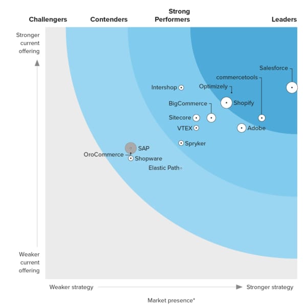 Shopify ha sido nombrado Líder en el 2024 Forrester WaveTM